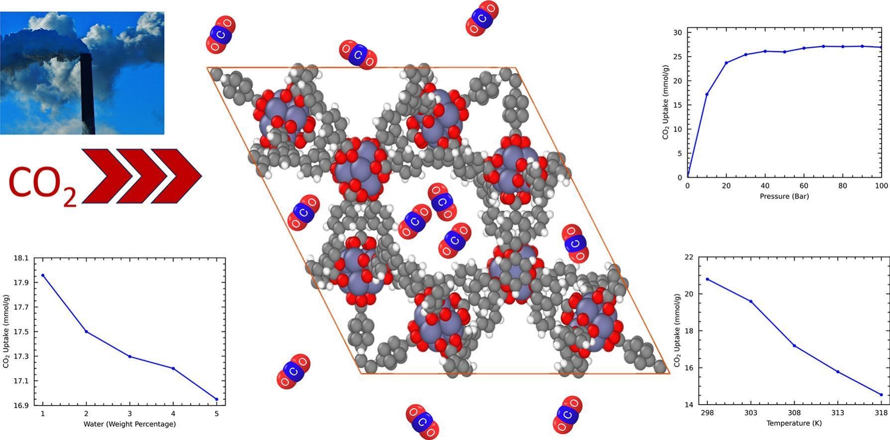 MOF-177 structure with carbon dioxide molecules and uptake plots